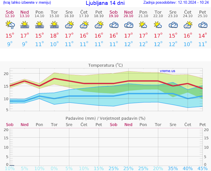 VREME 25 DNI 