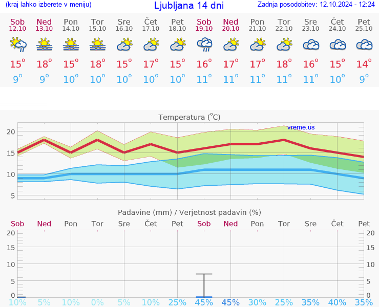 VREME 15 DNI 