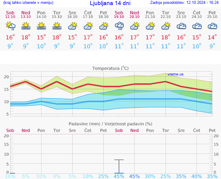 VREME 25 DNI 