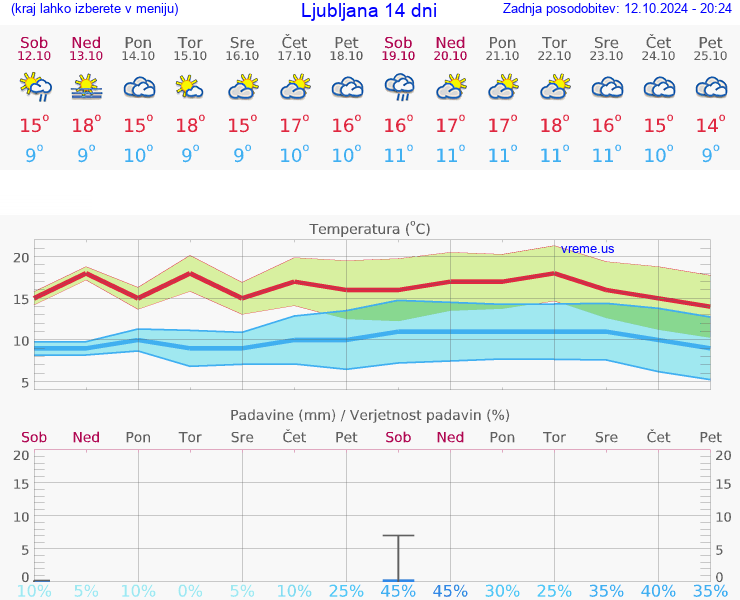 VREME 25 DNI 