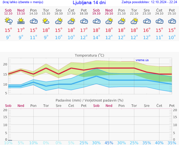 VREME 15 DNI 