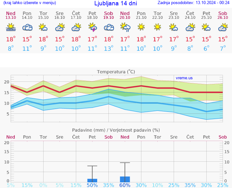 VREME 25 DNI 