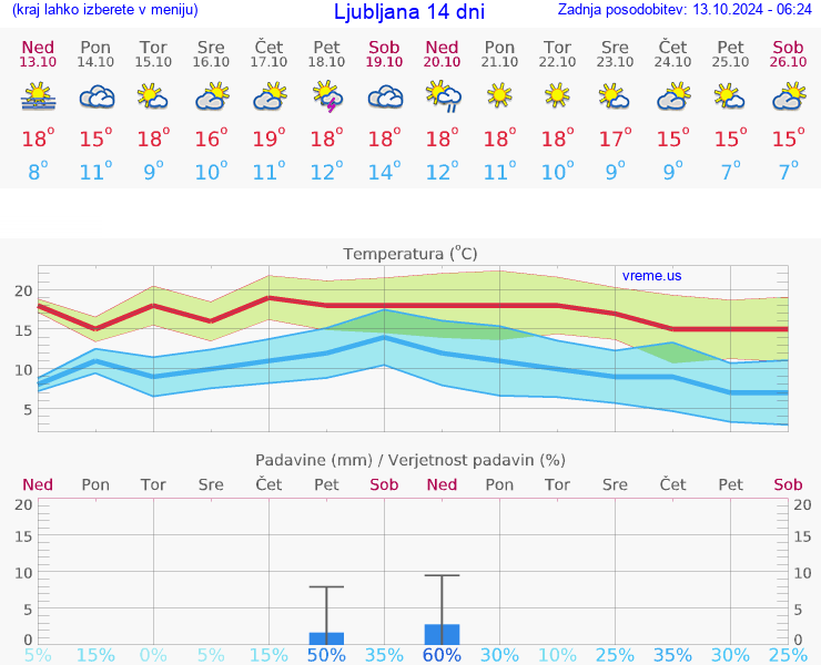 VREME 15 DNI 