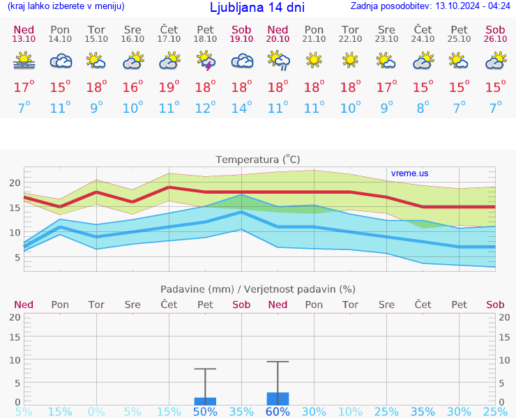 VREME 25 DNI 