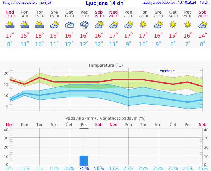 VREME 15 DNI 