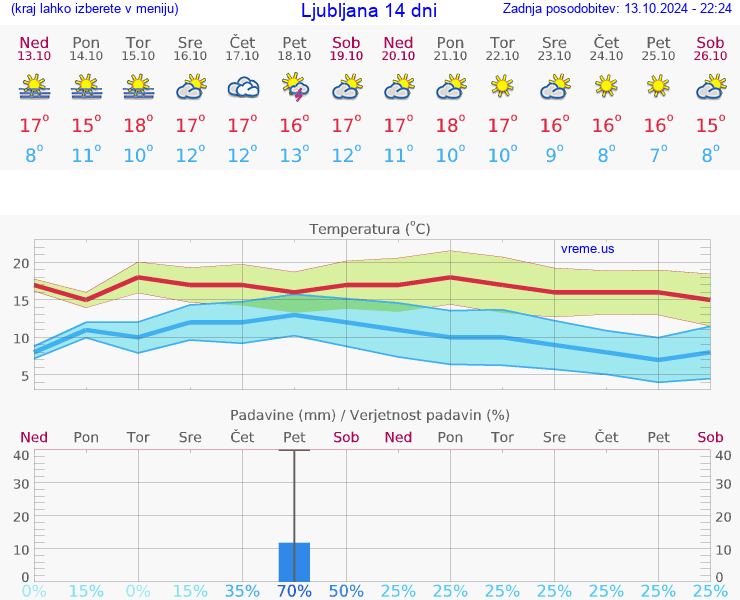 VREME 25 DNI 