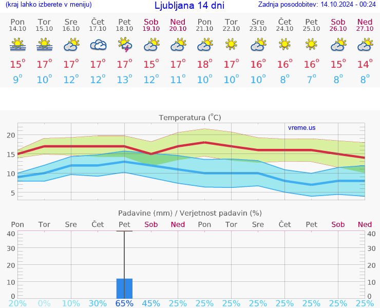 VREME 25 DNI 