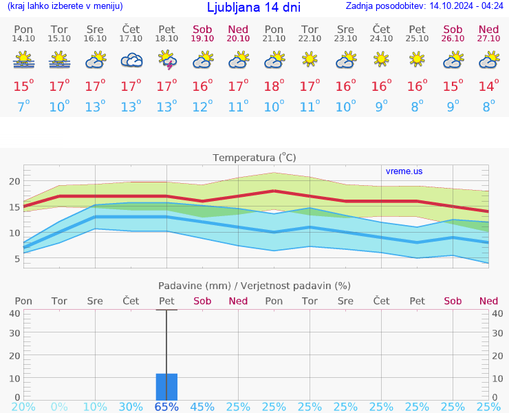 VREME 25 DNI 