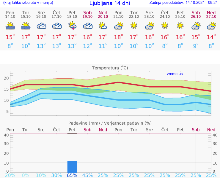 VREME 25 DNI 