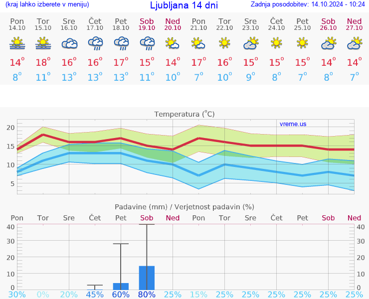 VREME 25 DNI 