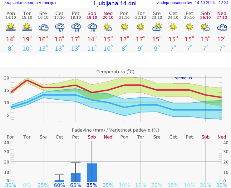 VREME 25 DNI 