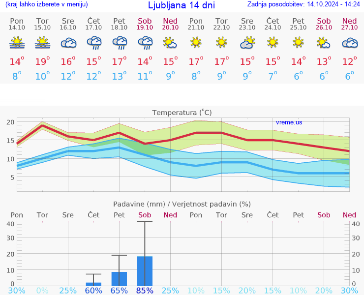 VREME 15 DNI 