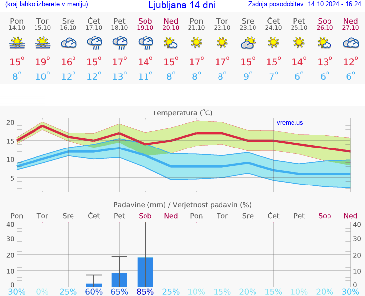 VREME 15 DNI 