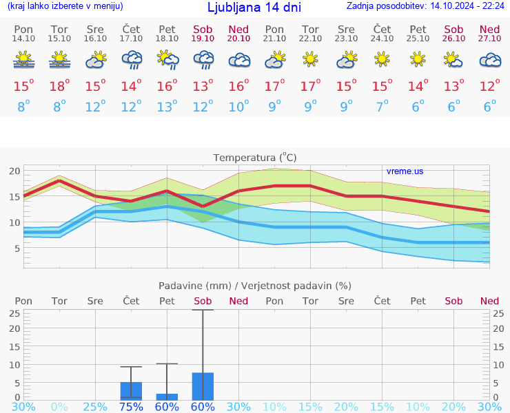 VREME 15 DNI 