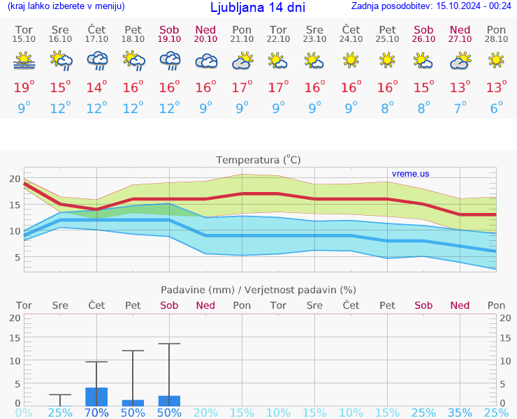 VREME 25 DNI 