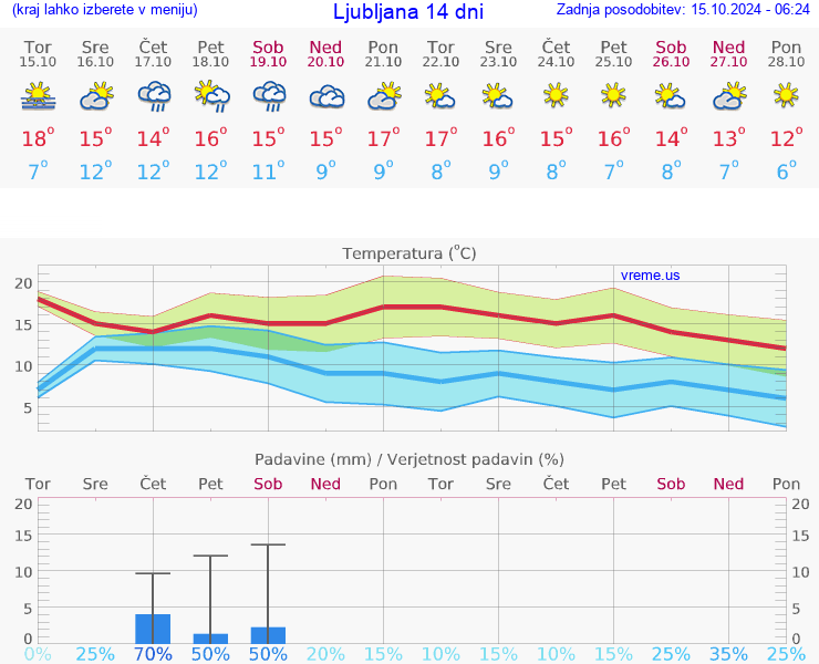 VREME 25 DNI 