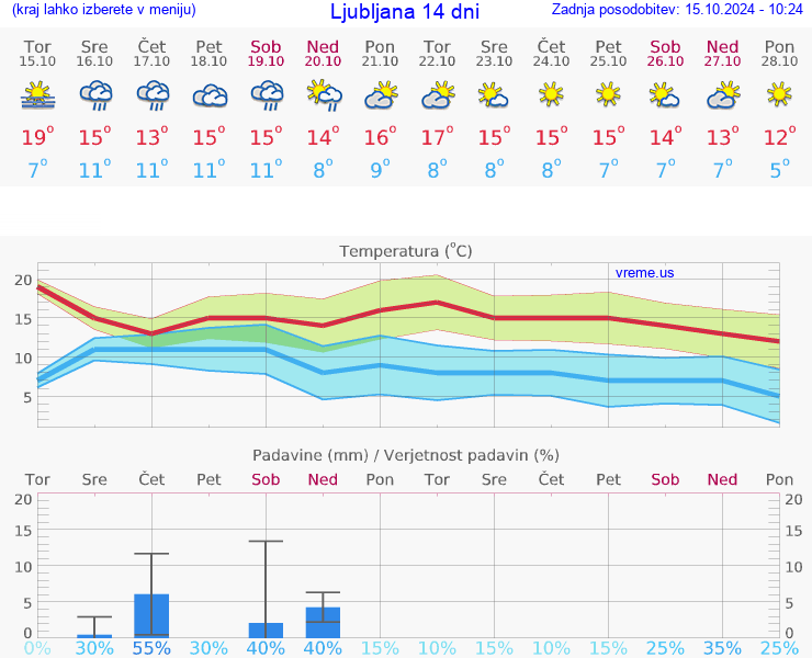 VREME 15 DNI 