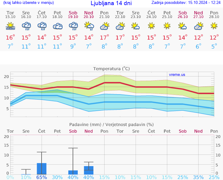 VREME 25 DNI 