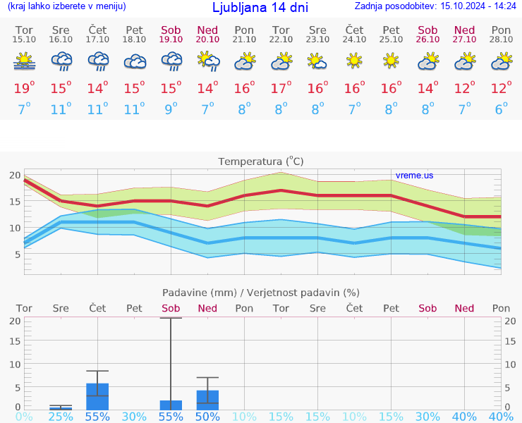 VREME 15 DNI 