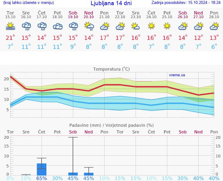 VREME 25 DNI 