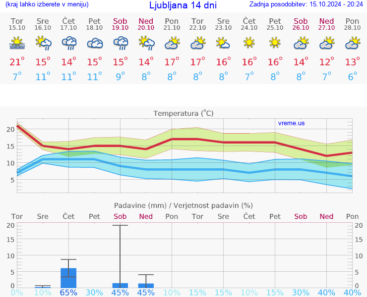 VREME 15 DNI 