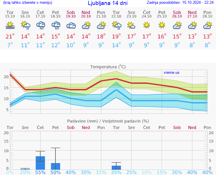 VREME 15 DNI 