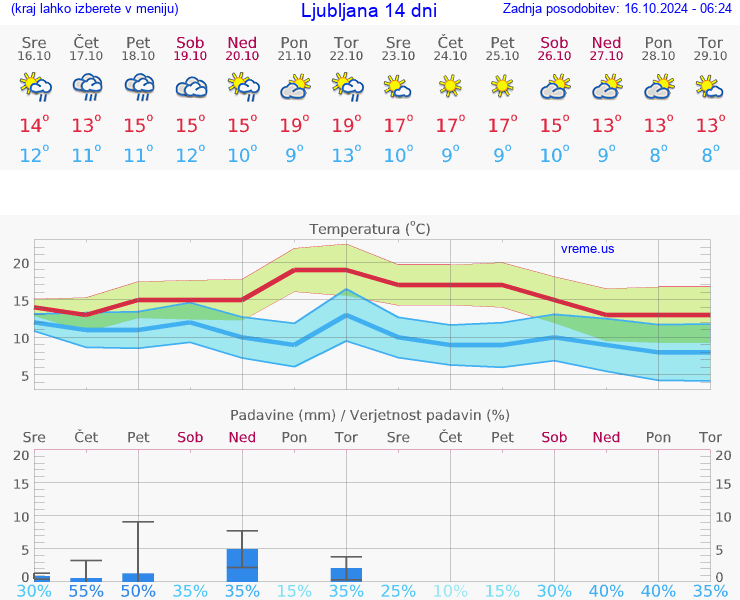 VREME 25 DNI 