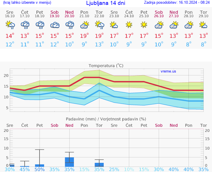 VREME 25 DNI 