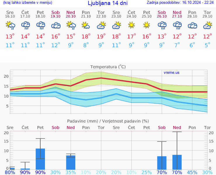 VREME 15 DNI 