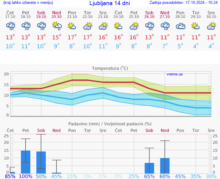 VREME 25 DNI 