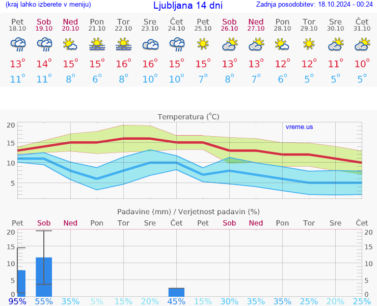 VREME 25 DNI 