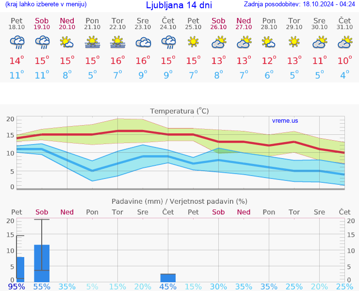 VREME 25 DNI 