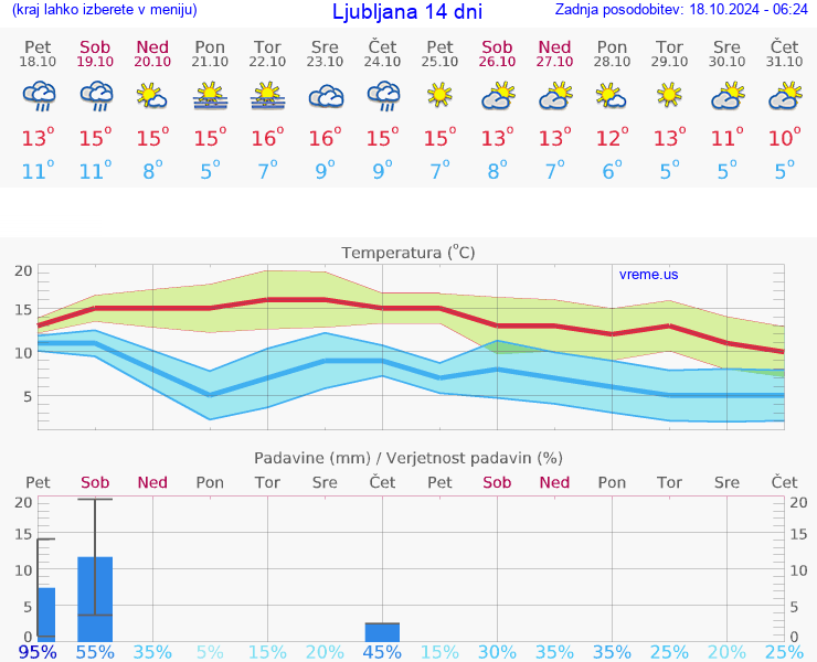 VREME 25 DNI 