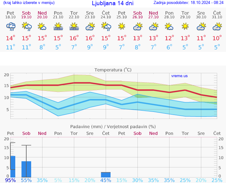 VREME 25 DNI 