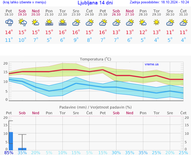 VREME 25 DNI 