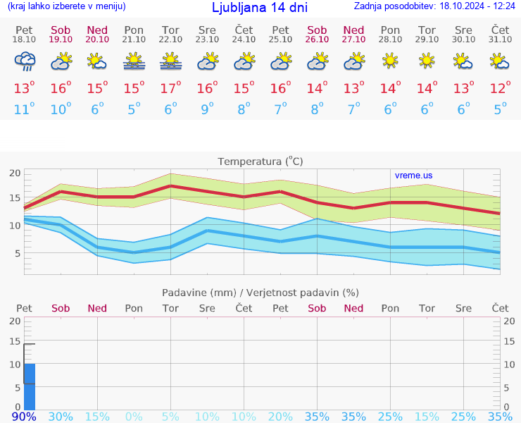 VREME 15 DNI 