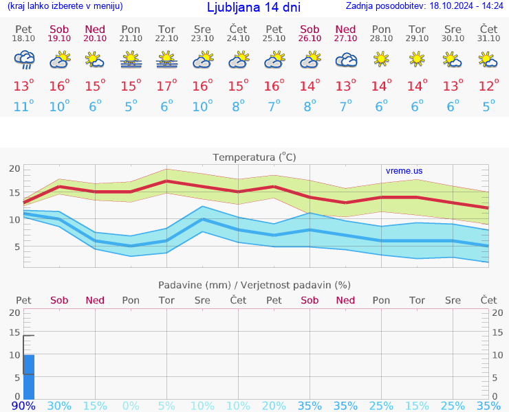 VREME 15 DNI 