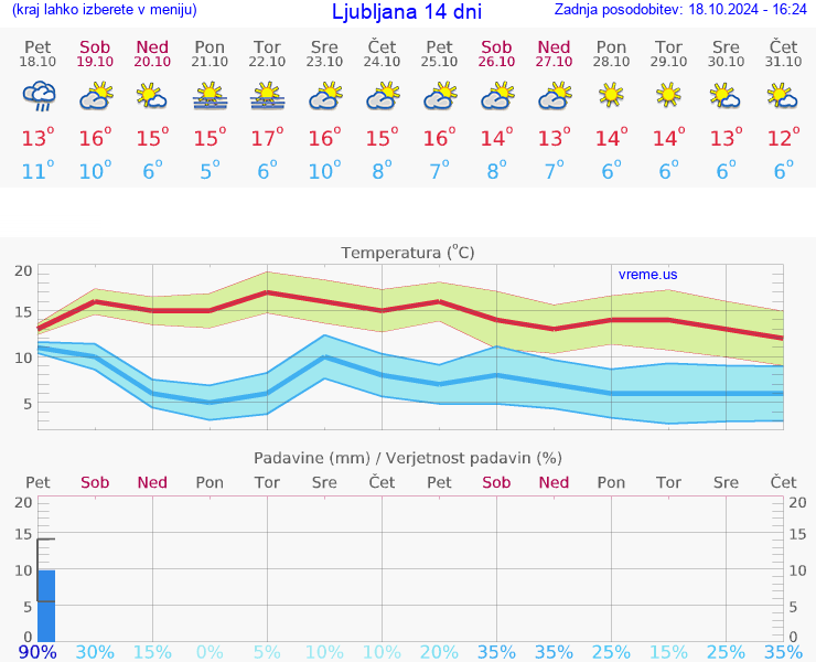 VREME 25 DNI 