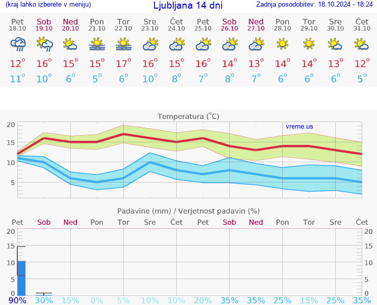 VREME 15 DNI 