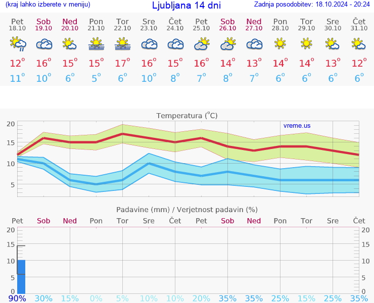 VREME 25 DNI 