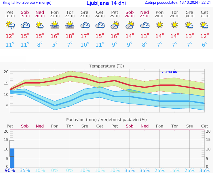 VREME 15 DNI 