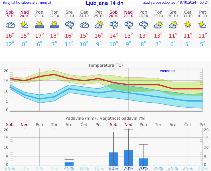 VREME 15 DNI 