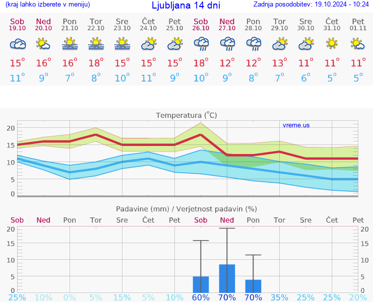 VREME 25 DNI 