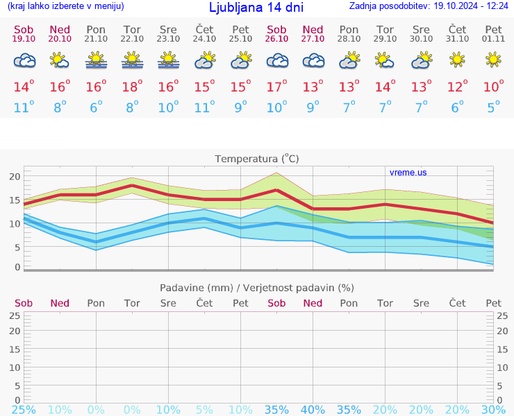 VREME 15 DNI 