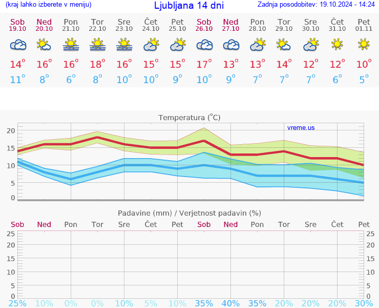 VREME 25 DNI 