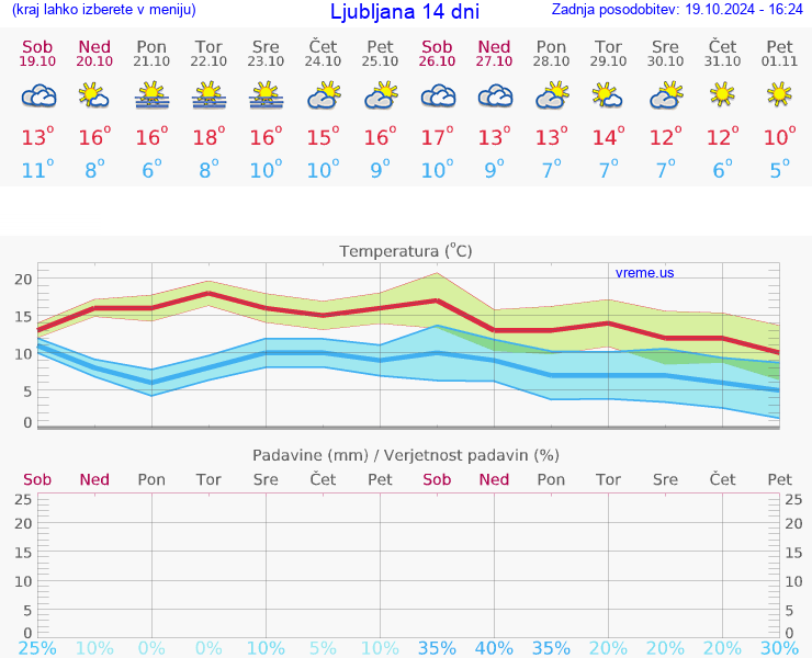 VREME 15 DNI 