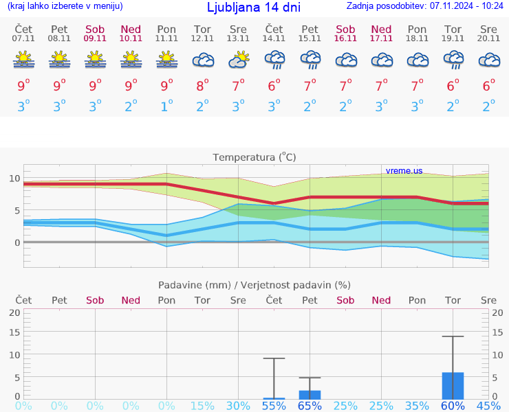 VREME 25 DNI 