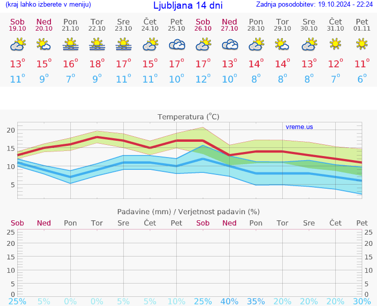 VREME 15 DNI 