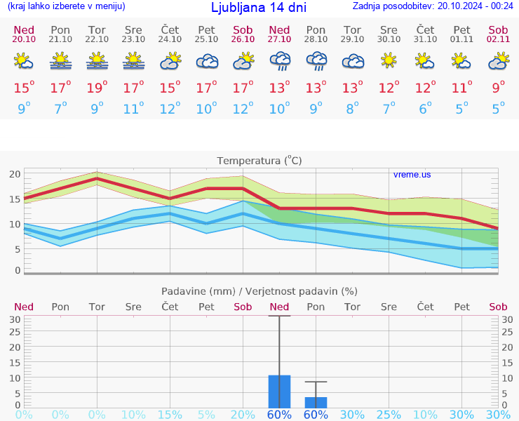 VREME 25 DNI 