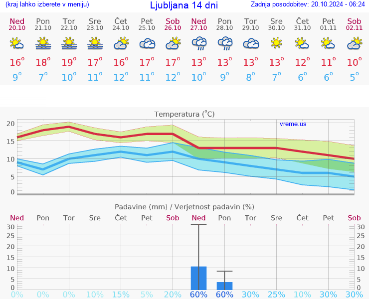 VREME 15 DNI 